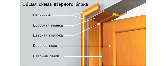Добор для дверной коробки: типы и особенности установки